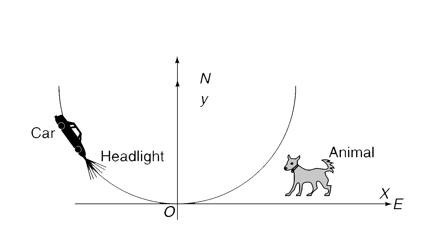 A car is travelling at night along a highway shaped like a parabola with its vertex at the origin of the co-ordinate system. The car starts at a point 200 m West and 200 m North of the origin and travels in easterly direction. There is an animal standing 200 m East and 100 m North of the origin. At what point on the highway will the car’s headlight illuminate the animal?
