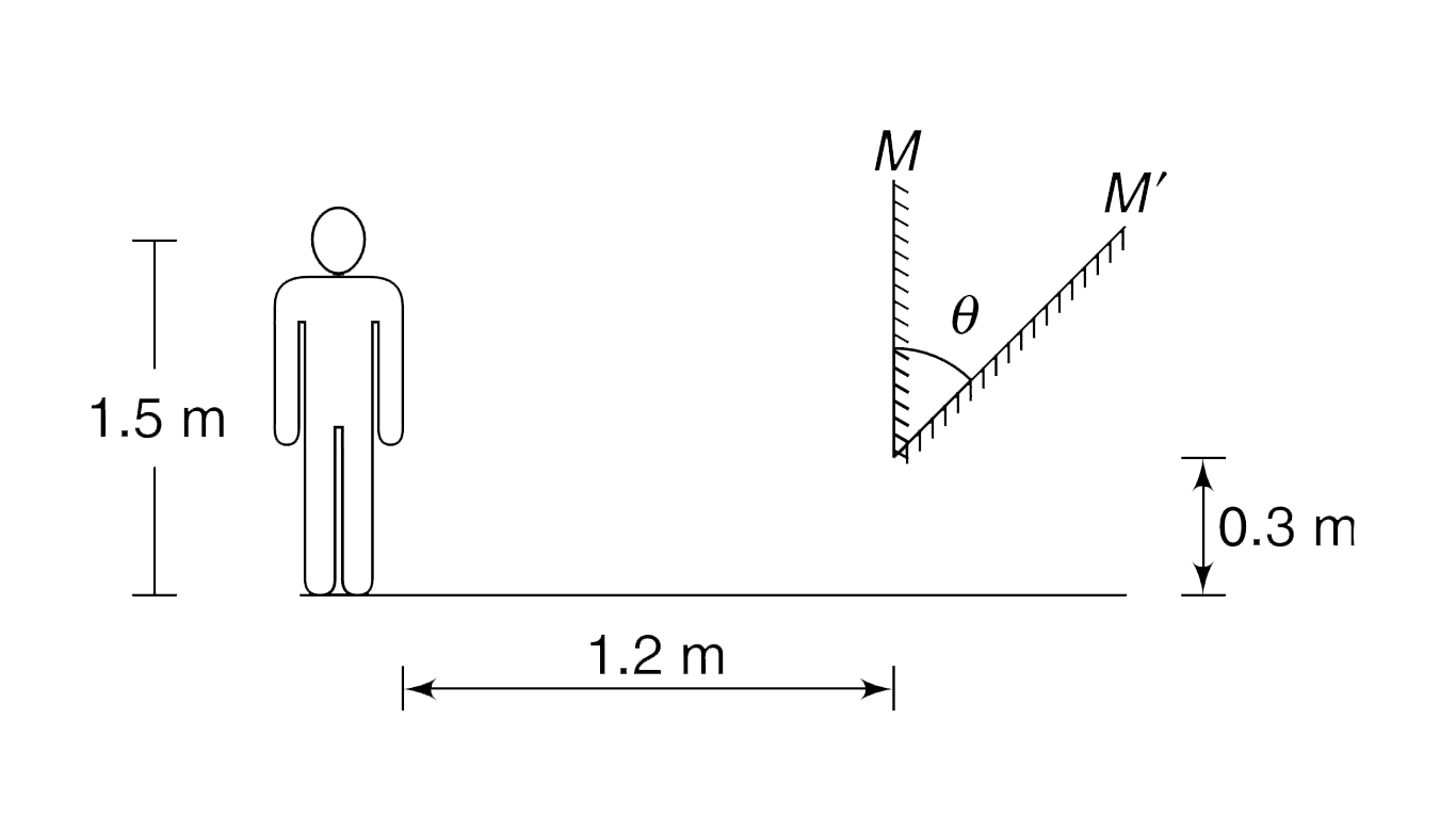 The distance between the eye and the feet of a boy is 1.5 m. He is standing on a flat ground and a vertical plane mirror M is placed at a distance of 1.2 m from the boy, with its lower edge at a height of 0.3 m from the ground. Now the mirror is tilted about is lower edge as shown in the Figure. Find maximum value of angle theta for which the image of feet remains visible to the boy. [Take sin 15^(@) = (1)/(4)]
