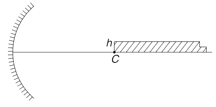 A long rectangular strip is placed on the principal axis of a concave mirror with its one end coinciding with the centre of curvature of the mirror (see Figure). The width (h) of the object is very small compared to the focal length ( f ) of the mirror. Calculate the area of the image formed.