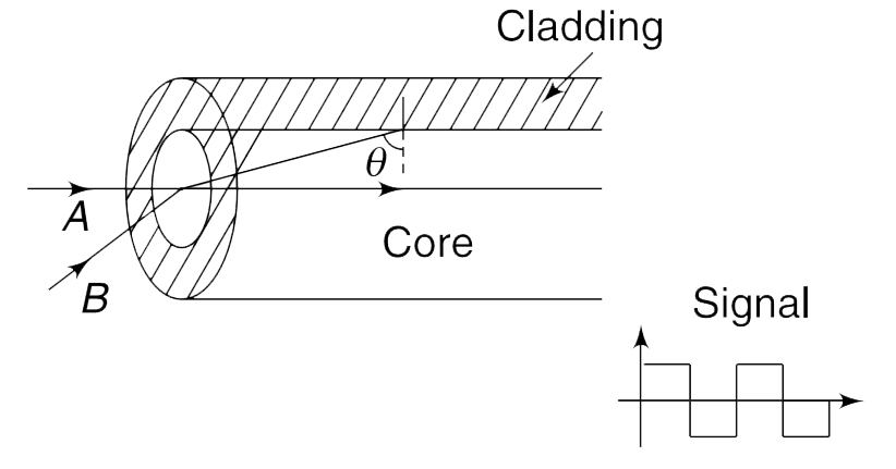 A fibre optic cable has a transparent core of refractive index 1.6 and the cladding has a refractive index of 1.5. An optical signal travels along path A and another signal travels along path B such that it strikes the core – cladding interface at an angle of incidence theta that is just greater than the critical angle. Length of the cable is 1500 m.   (a) Find the time difference between the two signals reaching the other end of the cable.   (b) A digital signal shown in the Figure. is transmitted through the cable. Find maximum frequency so that the crest from path A never arrives with a trough from path B at the receiving end of the cable.