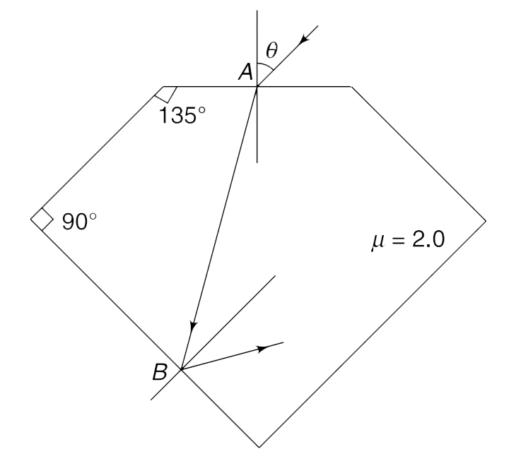 Light is incident at point A on one of the faces of a diamond crystal (mu = 2.0). Find the maximum allowed value of angle of incidence theta so that light suffers total internal reflection at point B.