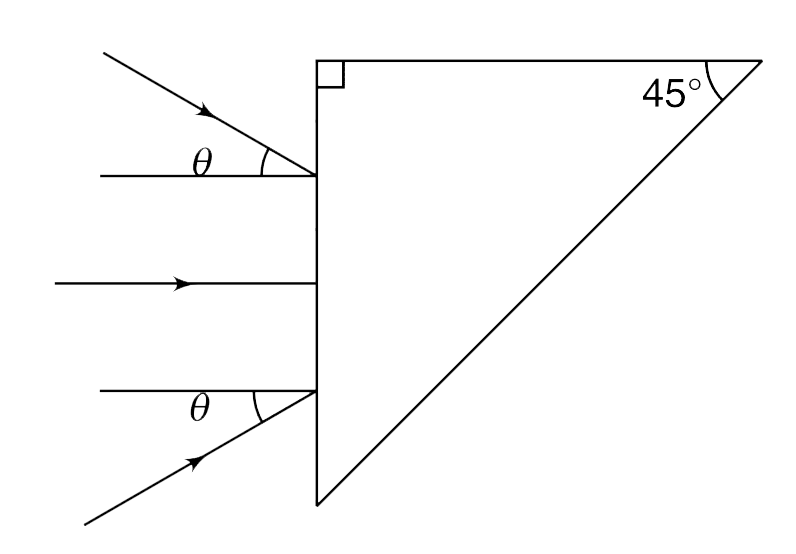 A converging beam of light is incident on a right angled isosceles prism as shown in the Figure. The marginal rays in the beam are incident at angle +- theta. The refractive index for the glass of the prism is mu = 1.49  (=  (1)/(sin 42°)) . Find the maximum value of theta for which no light comes out of the hypotenuse surface.