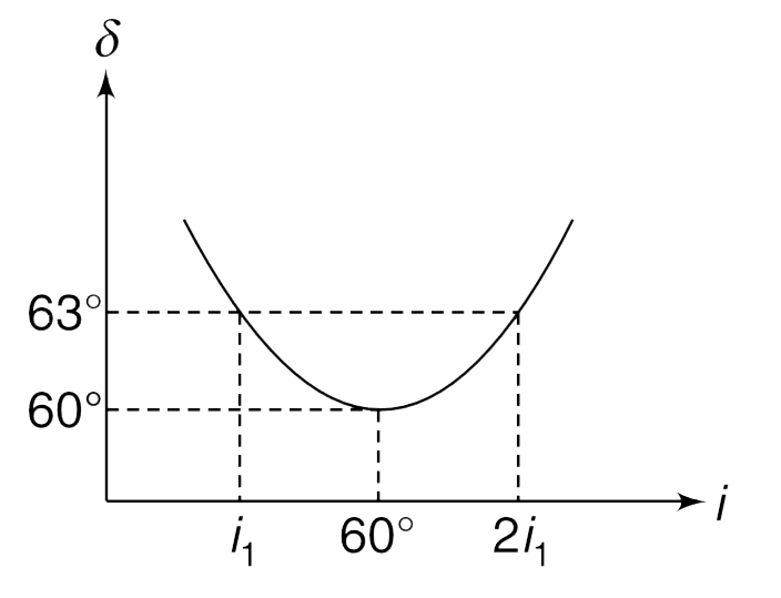 For a glass prism the plot of deviation (delta) vs angle of incidence (i) is as shown. Find the refractive index of the glass and value of angle i(1).