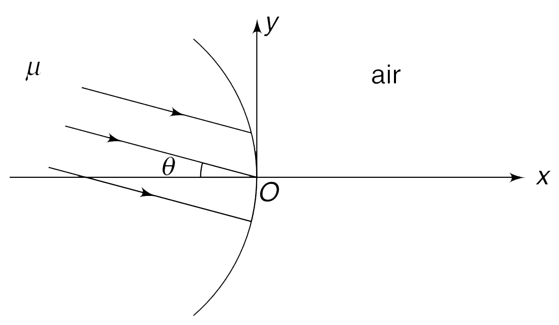 A spherical surface of radius R separates air from a medium of refractive index mu. Parallel beam of light is incident, from medium side, making a small angle theta with the principal axis of the spherical surface. Find the co-ordinates of the point where the rays will focus in air.