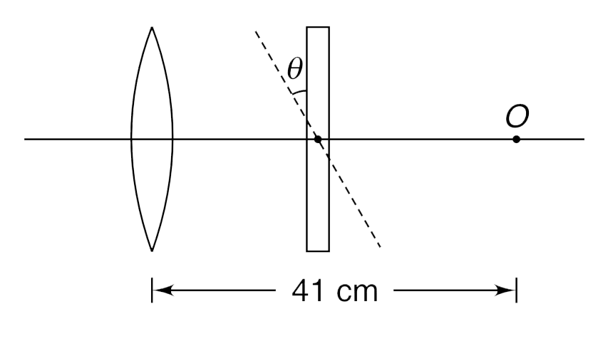 A point object O is placed at a distance of 41 cm from a convex lens of focal length f = 20 cm on its principal axis. A glass slab of thickness 3 cm and refractive index mu = 1.5 is placed between the lens and the object with its faces perpendicular to the principal axis of the lens. Image of the object is formed at point I(1). Now the glass slab is tilted by an angle of theta = 1° (as shown in the Figure) and the final image is formed at I(2). Calculate the distance between points I(1) and I(2). Consider only paraxial rays for the lens and near normal incidence for the glass slab.