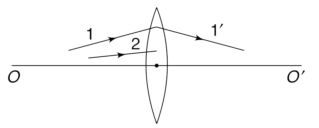 A light ray 1 after passing through a lens kept in air, goes along path 1'. OO' is the principal axis. Draw the refracted path of light ray 2. Write all steps used in construction.