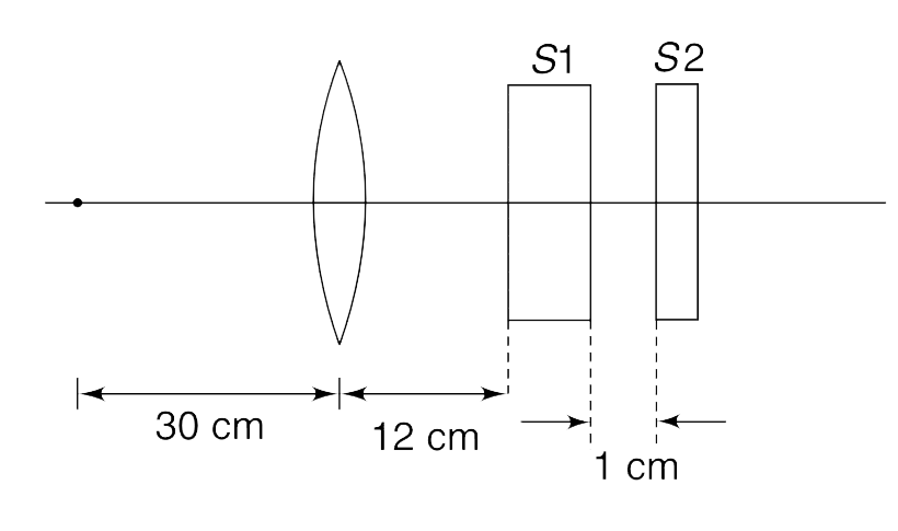 A small object (A) is placed on the principal axis of an equiconvex lens at a distance of 30 cm. The refractive index of the glass of the lens is 1.5 and its surfaces have radius of curvature R = 20 cm. Two glass slabs S1 and S2 have been placed behind the lens as shown in Figure. Thickness of the two slabs is 6 cm and 4 cm respectively and their refractive indices are (3)/(2)   and 2 respectively.  (a) Find the distance of the final image measured from the lens. Also find the magnification.   (b) How does the position of the image change if the slab S2 is moved to left so as to put it in contact with S1.   (c) How does the position of the image change if the two slabs in contact are together moved to right by a distance of 100 cm.