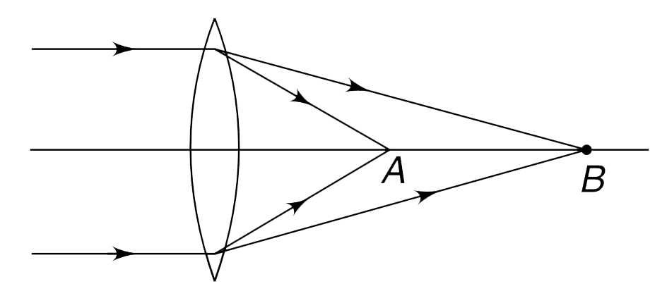 The refractive index of light in glass varies with its wavelength according to equation    mu (lambda) = a+ (b)/(lambda^(2)) where a and b are positive constants.      A nearly monochromatic parallel beam of light is incident on a thin convex lens as shown. The wavelength of incident light is lambda(0) +-Delta lambda where Delta lambda lt lt  lambda(0). The light gets focused on the principal axis of the lens over a region AB. If the focal length of the lens for a light of wavelength  lambda(0) is f(0), find the spread AB.