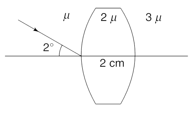 An equiconvex lens has its two surfaces of radius of curvature R = 10 cm. Thickness of the lens at its centre is 2 cm. A light ray is incident making an angle of 2° with the optic axis of the lens. Find the angle that the emergent ray will make with the optic axis. The refractive index of all media is as marked in the Figure.
