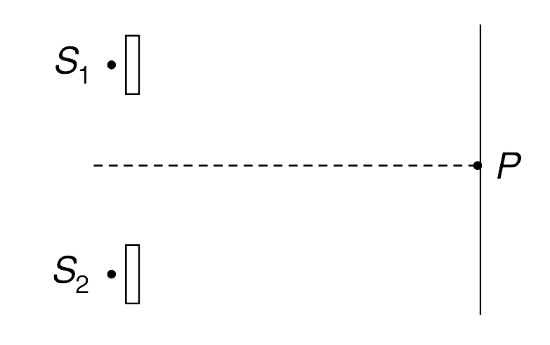 In Young’s double slit experiment, the upper slit is covered by a thin glass plate of refractive index 1.4 while the lower slit is covered by another glass plate having same thickness as the first one but having refractive index 1.7.   Interference pattern is observed using light of wavelength 5400overset(@)A. It is found that the point P on the screen where the central maximum fell before the glass plates were inserted, now has   3/ 4   the original intensity. It is also observed that what used to be 5^(th) maximum earlier, lies below the point P while the6(th) minimum lies above P. Calculate the thick- ness of glass plates. Absorption of light by glass plate may be neglected.