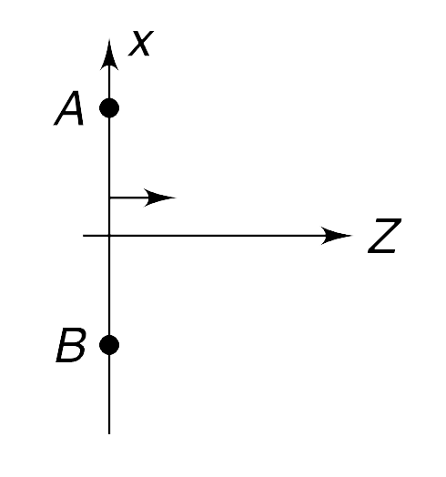 The refractive index of a medium changes asmu=mu(0)[1-(x^(2)+y^(2))/(d(2))]^(1//2)where mu(0) is the refractive index on the z axis. A plane wavefront (AB) is incident along z axis as shown in the figure. Draw the wavefront at a later time Deltat. Is the wavefront getting focused?