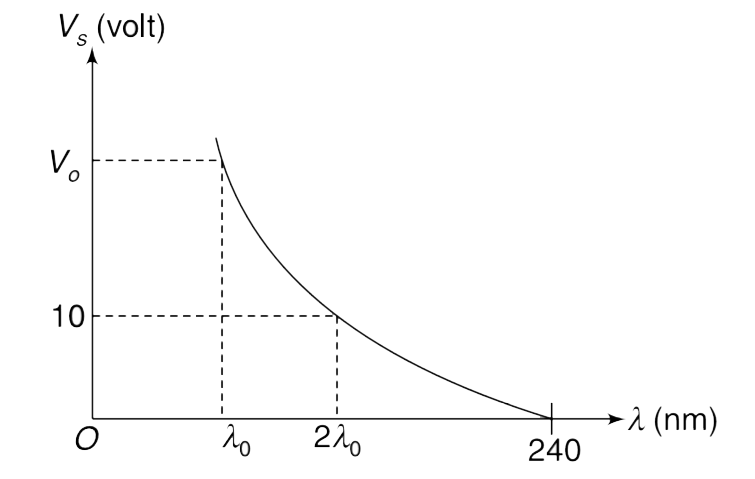 In a photoelectric experiment light of different wavelengths are used on a metal surface. For each wavelength the stopping potential difference is recorded. The given graph shows the variation of stopping potential difference (V(s)) versus the wavelength (l) of light used. Find the value of V(0) shown in the graph. Given h = 4 × 10^(–15) eV s and c = 3 × 108 ms^(–1).