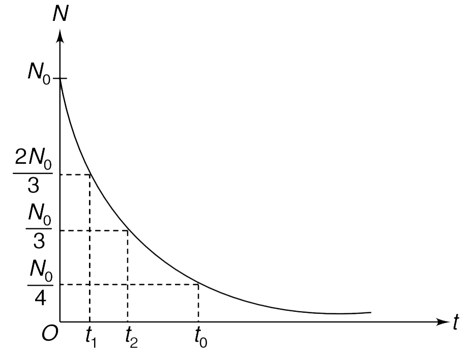 The population of active nuclei in a sample of radioactive isotope has been plotted with time in figure. Look at the graph carefully and find the value of t(2)-t(1). It is given that t(0)=50 munite.