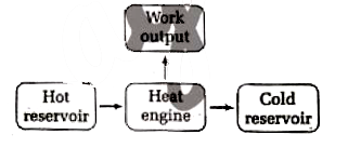 The diagrammatic representation of a heat engine above shows which of the following?
