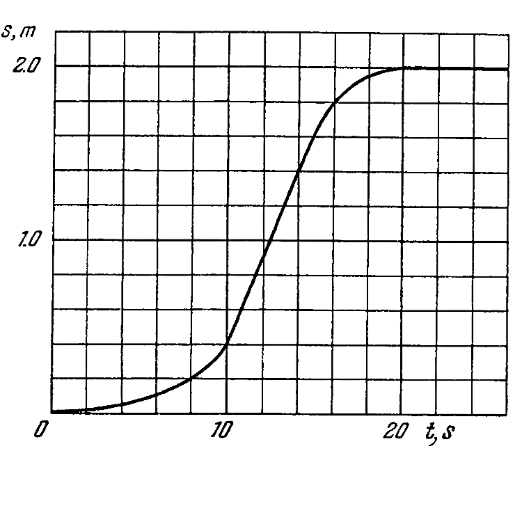 A point moves rectilinearly in on direction. Figure shows      the distance s traversed by the point as a function of the time t. Using the plot find:   (a) the average velocity of the point during the time of motion,   (b) the maximum velocity,   (c) the time moment t0 at which the instantaneous velocity is equal to the mean velocity averaged over the first t0 seconds.