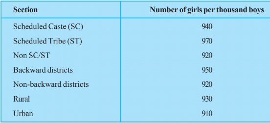 The following data on the number of girls (to the nearest ten) per thousand boys in different sections of Indian society is given below.