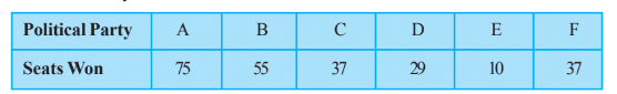 Given below are the seats won by different political parties in the polling outcome of a state assembly elections: (i) Draw a bar graph to represent the polling result