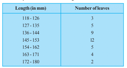 The length of 40 leaves of a plant are measured correct to one millimeter, and the obtained data is represented in the following table: 
  
 

 (i) Draw a histogram to represent the given data. (ii) Is there any other suitable graphical representation for the same data? (iii) Is it correct to conclude that the maximum number of leaves are 153 mm long?Why?
