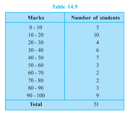 Consider the marks, out of 100, obtained by 51  students of a class in a test, given in Table 14.9