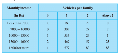 An organization selected 2400 families at random and  surveyed them to determine a relationship between income level and the number  of vehicles in a family. The information gathered is listed in the table  below:      
Suppose a family is chosen. Find the probability that the family chosen is
(i) earning Rs 10000 – 13000 per month and owning exactly 2 vehicles.
(ii)
earning Rs 16000 or more per month and owning exactly 1 vehicle.
(iii)
earning less than Rs 7000 per month and does not own any vehicle.
(iv)
earning Rs 13000 – 16000 per month and owning more than 2 vehicles.
(v) owning not more than 1 vehicle