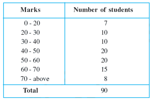 Refer to Table 14.7, Chapter 14 (i) Find the probability that a student obtained  less than 20% in the mathematics test. (ii) Find the probability that a student obtained  marks 60 or above.