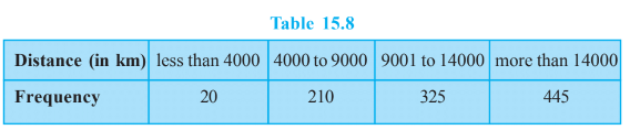 A tyre manufacturing company kept a record of the distance covered before a tyre needed to be replaced. The table shows the results of 1000 cases.   If you buy a tyre of this company, what is the probability that : 
(i) it will need to be replaced before it has covered 4000 km? 
(ii) it will last more than 9000 km? 
(iii) it will need to be replaced after it has covered somewhere between 4000 km
and 14000 km?