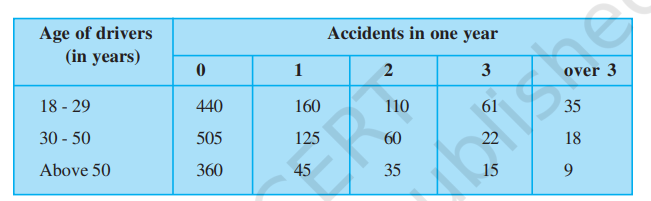 An insurance company selected  2000 drivers at random (i.e., without any preference of one driver over  another) in a particular city to find a relationship between age and  accidents. The data obtained are given in the following table:   
Find the probabilities of the following events for a driver chosen at random from the
city: 
(i) being 18-29 years of age and having exactly 3 accidents in one year. 
(ii) being 30-50 years of age and having one or more accidents in a year. 
(iii) having no accidents in one year
