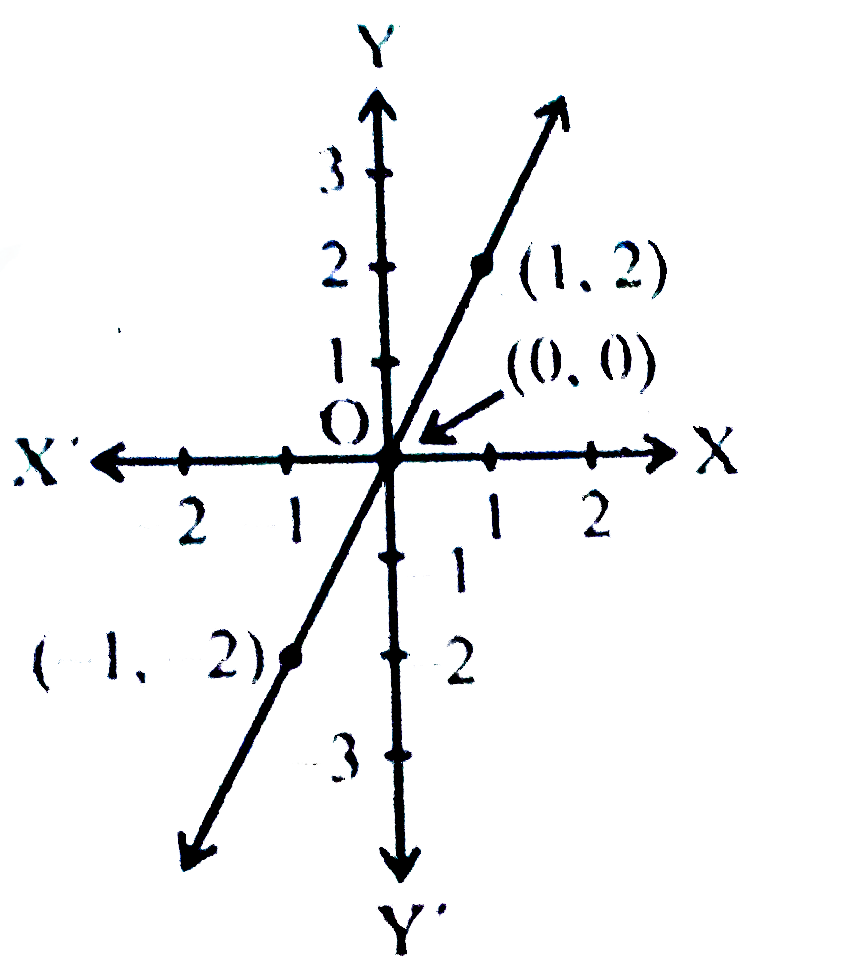 आकृति 4.5 में दिए गए  प्रत्येक  आलेख को ध्यान  से देखिए और  नीचे  के प्रत्येक आलेख  के विकल्पों से आलेख में दिए गए समीकरण का चयन कीजिए :    (a) आकृति 4.5 (i)  के लिए    (i)  x +  y = 0     (ii)   y  =  2 x     (iii)  y = x      (  iv )  y =  2x +  1      (b) आकृति 4.5 (ii)  के लिए   (i)  x +  y = 0       (ii)    y =  2 x   ltbgt (iii)    y =  2x  +  4    (iv)   y =  x- 4      (c) आकृति 4.5  (iii)  के   लिए ,   (i)  x +  y = 0    (ii)   y =2x     (iii)  y =  2x  +  1     (iv)  y  =  2x - 4