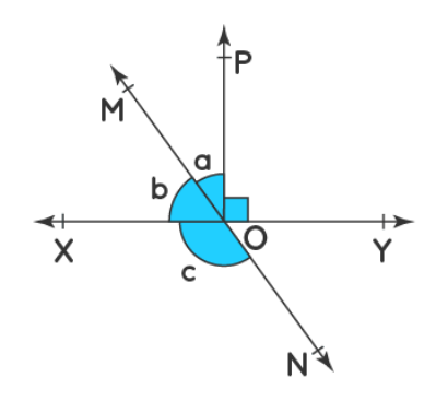 In Figure, lines X Y\ a n d\ M N
intersect at O. If /P O Y=90^0a n d\ a : b=2:3,
find c