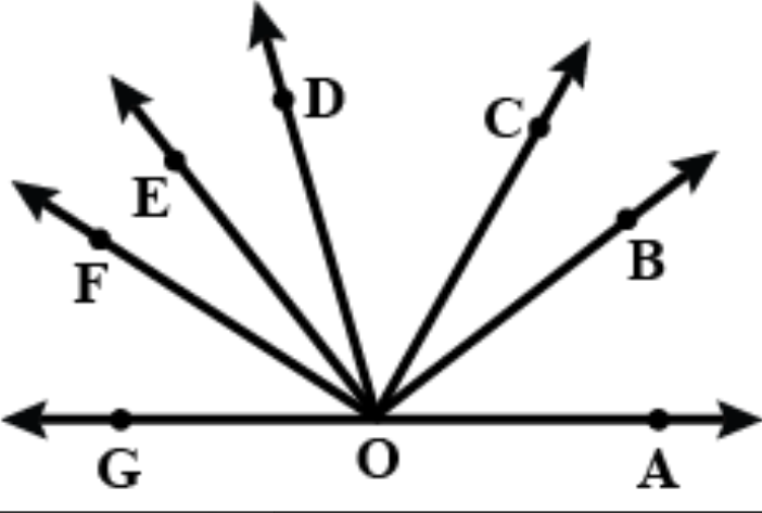 If Figure, /A O F\ a n d\ /F O G
form a linear pair.
/E O B=\ /F O C=90^(00)a n d\ /D O C=\ /F O G=\ /A O B=30^0

Find the measure of /F O E ,\ /C O B\ a n d\ /D O Edot

Name all the right
  angles.
Name three pairs of
  adjacent complementary angles.
Name three pairs of
  adjacent supplementary angles.
Name three pairs of
  adjacent angles.