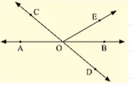 In Figure, lines A B\ a n d\ C D
intersect at O.