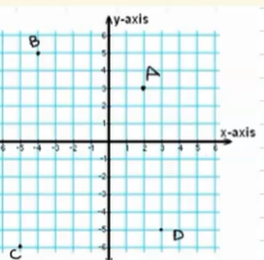 Write down the co-ordinates of the following points A;B;C and D marked on the graph paper.