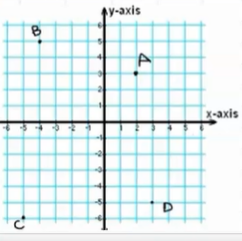 Write down the co-ordinates of the following points A;B;C and D marked on the graph paper.