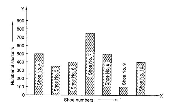 Read the
  bar graph shown in Figure and answer the following questions:
What is the
  information given by the bar graph?
What are the different number of the shoe-worn by the students?
What is the
  number of students wearing shoe No.6?
Which shoe
  number is worn by the maximum number of students? Also give its number
Which shoe
  number is worn by the minimum number of students? Also given its number
State
  whether true or false:
The number
  of students wearing shoe no.10 is less than three times the number of
  students wearing shoe no.9.