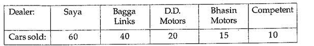 The
  following table shows the number of Maruti cars
  sold by five dealers in a particular month:
      
Represent
  the above information by a pictograph.
