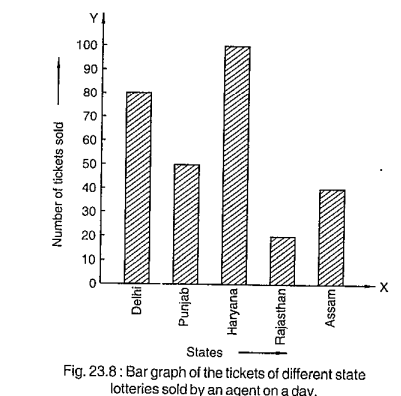 Read the
  bar graph shown in Figure and answer the following questions:
What is the
  information given by the bar graph?
How many
  tickets of Assam State Lottery were sold by the agent?
Of which
  state, were the maximum number of tickets sold?
State
  whether true or false.
The maximum
  number of tickets sold is three times the minimum number of tickets sold.
Of which
  state were the minimum number of tickets sold?