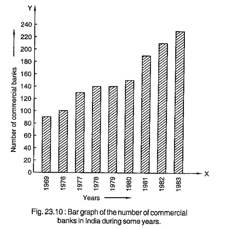 Read the
  bar graph shown in Figure and answer the following questions:
What is the
  information given by the bar graph?
What was
  the number of commercial banks in 1977?
What is the
  ratio of the number of commercial banks in 1969 to that in 1980?
State
  whether true or false:
The number
  of commercial banks in 1983 is less than double the number of commercial
  banks in 1969.