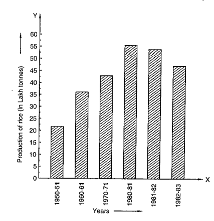 Read the
  bar graph given in Figure and answer the following questions:
What
  information is given by the bar graph?
What was
  the crop-production of rice in 1970-71?
What is the
  difference between the maximum and minimum production of rice?