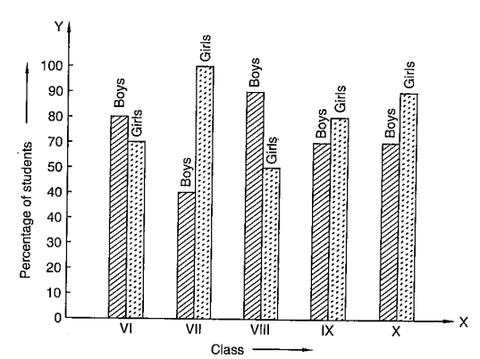 The
  following bar graph shows the results of an annual examination in a secondary
  school.
Read the
  bar graph (Figure) and choose the correct alternative in each of the
  following: 
The pair of
  classes in which the results of boys and girls are inversely proportional
  are: 
(a) VI,
  VIII       (b) VI, IX      (c) 
  VIII, IX   (d)  VIII, X
 The class
  having the lowest failure rate of girls is 
VII     (b) 
  X         (c)  IX         
  (d)  VIII
 The class
  having the lowest pass rate of students is 
VI             (b)  VII      
  (c)  VIII         (d) 
  IX