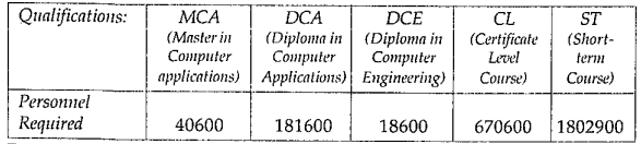 The
  following data gives the demand estimates of the Government of India,
  Department of Electronics for the personnel in the Computer sector during the
  Eights Plan period (1990-95):
       
Represent
  the data with help of a bar graph. Indicate with the help of the bar graph
  the course where estimated requirement is least.