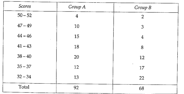 The following are the scores of two groups of
  class IV students in a test of reading ability.
     
Construct a frequency polygon for each of these
  two groups on the same axes.