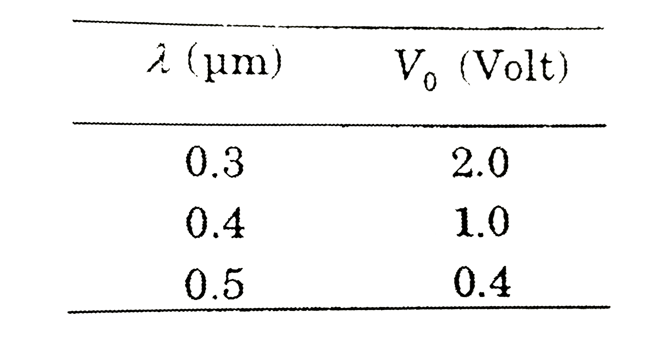 In a historical experiment to determine Planck's constant, a metal surface was irradiated with light of different wavelengths. The emitted photoelectron energies were measured by applying a stopping potential. The relevant data for the wavelength (lambda). ) of incident light and the corresponding stopping potential (V0 ) are given below :      Given that c=3xx10^8ms^(-1) and e=1.6xx10^(-19)C Planck's constant (in units of J s) found from such an experiment is