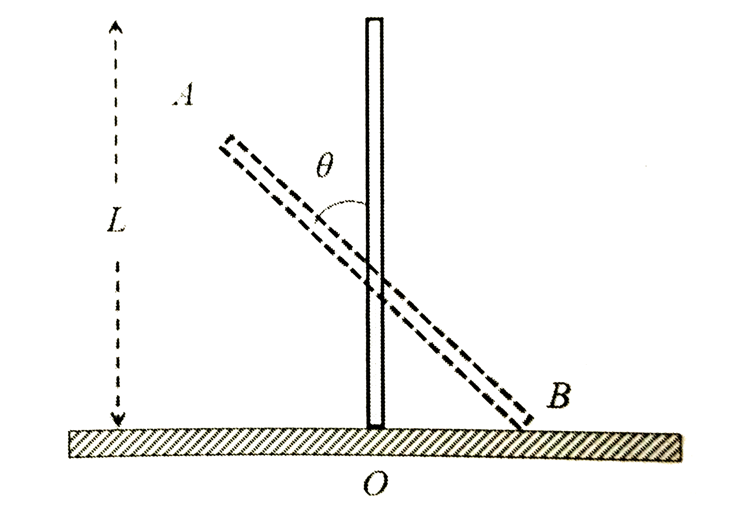 A rigid uniform bar AB of length ? is slipping from its vertical position on a frictionless floor (as shown in the figure). At some instant of time, the angle made by the bar with the vertical is theta. Which of the following statements about its motion is/are correct?