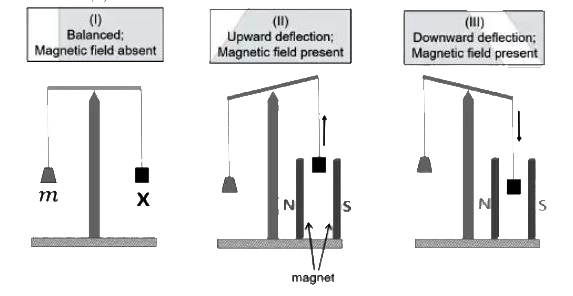 In an experiment, grams of a compound X (gas/liquid/solid)taken in a container is loaded in a balance as shown in figure I below. In the prasence of a magnetic field, the pan with X is either deflected upwards (figure II), or deflected downwards (figure III), dependign on the compound X. Identify the correct statement(s).