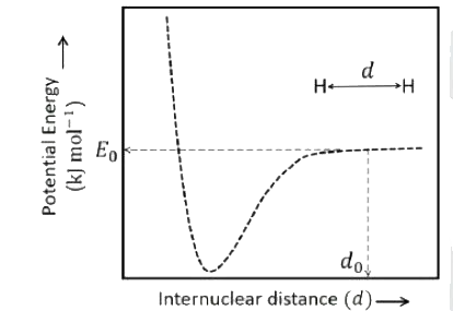 The figure is the plot potential energy versus internuclear distance (d) of H2 molecule in the electronic ground state. What is the value of the net potential energy E0 (as indicated in the figure) in kJ mol^(-1) , for d=d0 at which the electron repulsion and the nucleus - nucleus repulsion energies are absent ? As reference , the potential energy of H atom is taken as zero when its electron and the nucleus are infinitely far apart.   use Avogadro as 6.023xx10^(23)