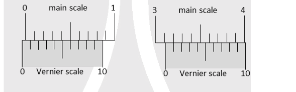 The smallest division on the main scale of a vernier calipers is 0.1cm. Ten divisions of the vernier scale correspond to nine divisions of the main scale. The figure below on the left shows the reading of this calipers with no gap between in two jaws. The figure on the right shows the reading with a solid sphere held between the jaws. The correct diameter of the sphere is.