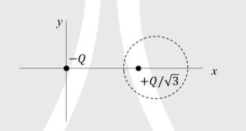 Two point charges -Q and +Q/sqrt(3) are placed in the xy plane at the origin (0,0) and a point (2,0) resp as shown in figure. This results in an equipotential circle of radius R and potential V=0 in the xy plane with its center at (b,0). All lengths are measured in meters.  The value of R is ....m