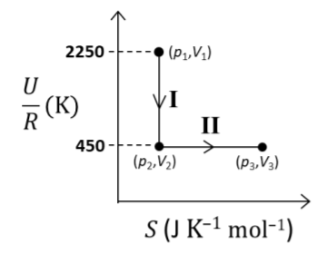 1 mole of an ideal gas at 900K, undergoes 1 reversible processes, I followed by II, as shown below. If the work done by the gas in the 2 processes are same, the value of ln(V3/V2)  is -------.      (Given: molar heat capacity at constant volume, C(V,m) of the gas is 5/2R)