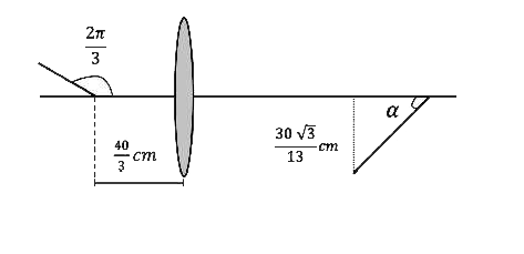 A rod  of  length   2 cm  makes  an angle  (2pi )/(3)  rad  with  the principal  axis   of a  thin  convex  lens. The  lens  has  a focal   length  of  10 cm  and is  placed  at a  distance  of ( 40)/(3) cm   from  the object  as shown  in the  figure  . The  height  of the image  is ( 30  sqrt(3))/(13) cm  and the  angle  made by it   with  respect  to the  principal  axis  is  alpha   rad .  The value  of   alpha   is  (pi )/(n) rad , where  n is  .