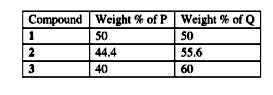 To check the principle of proportions , a series of pure binary compounds (P(m)Q(n)) were analyzed and their composition is tabulated below . The correct opstion (s) is (are)